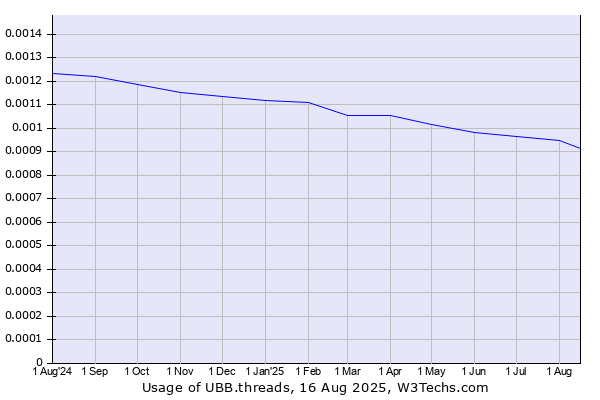 Historical trends in the usage of UBB.threads