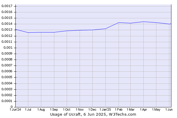 Historical trends in the usage of Ucraft