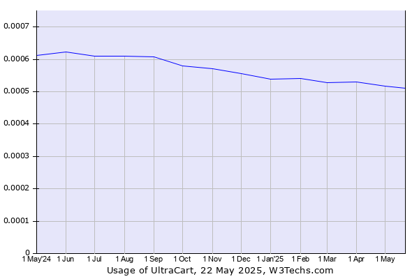 Historical trends in the usage of UltraCart