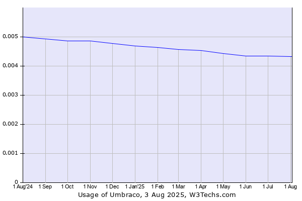 Historical trends in the usage of Umbraco