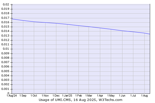 Historical trends in the usage of UMI.CMS