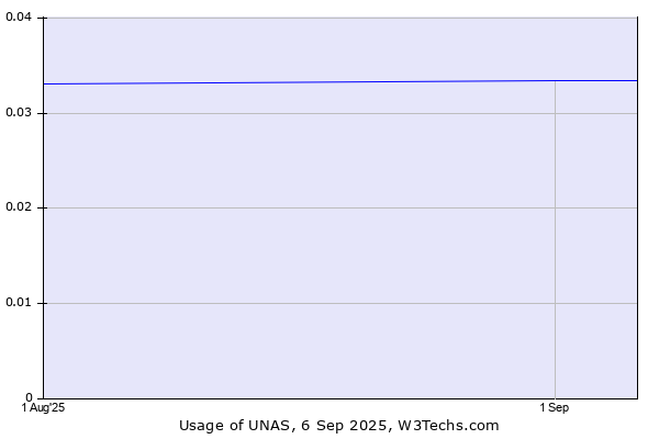Historical trends in the usage of UNAS