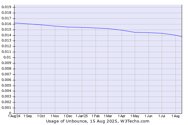 Historical trends in the usage of Unbounce