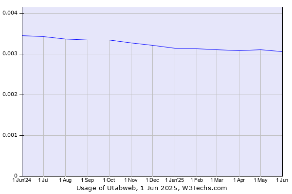 Historical trends in the usage of Utabweb