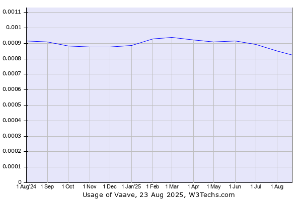 Historical trends in the usage of Vaave