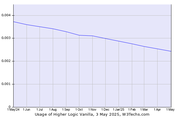 Historical trends in the usage of Higher Logic Vanilla