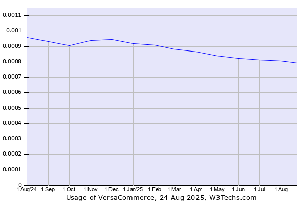 Historical trends in the usage of VersaCommerce
