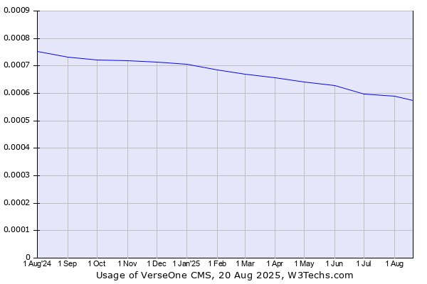 Historical trends in the usage of VerseOne CMS