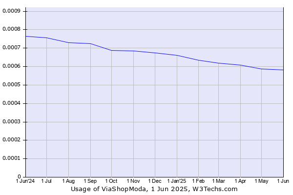 Historical trends in the usage of ViaShopModa