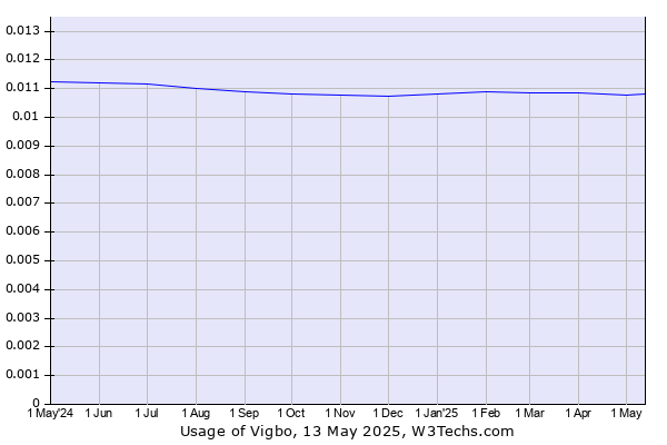 Historical trends in the usage of Vigbo