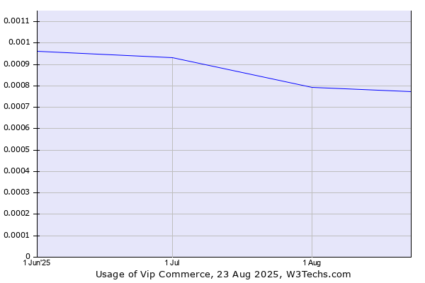 Historical trends in the usage of Vip Commerce