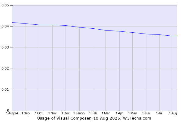 Historical trends in the usage of Visual Composer