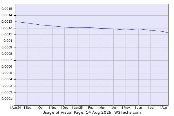 Historical trends in the usage of Visual Page