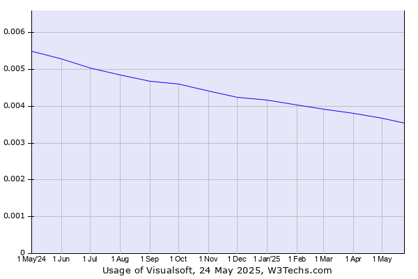 Historical trends in the usage of Visualsoft