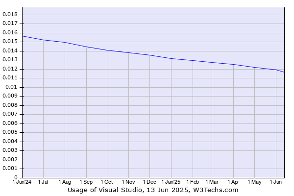 Historical trends in the usage of Visual Studio