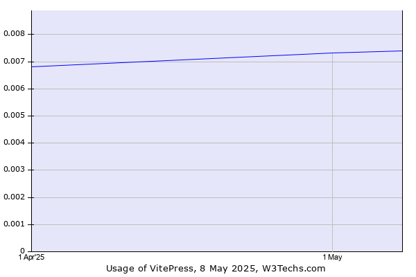 Historical trends in the usage of VitePress