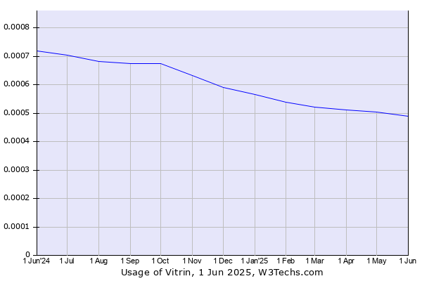 Historical trends in the usage of Vitrin