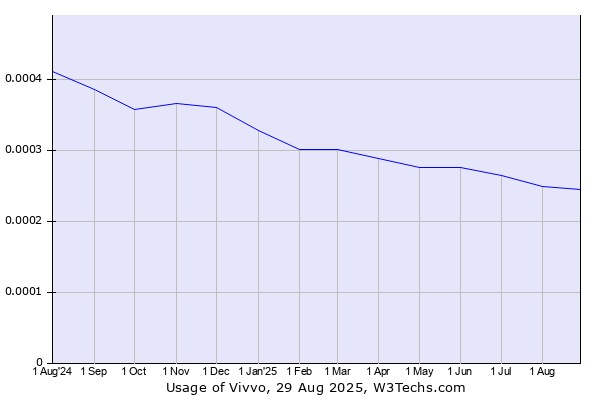 Historical trends in the usage of Vivvo