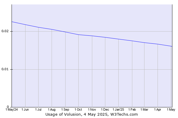 Historical trends in the usage of Volusion