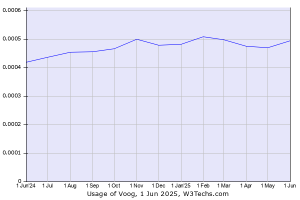 Historical trends in the usage of Voog