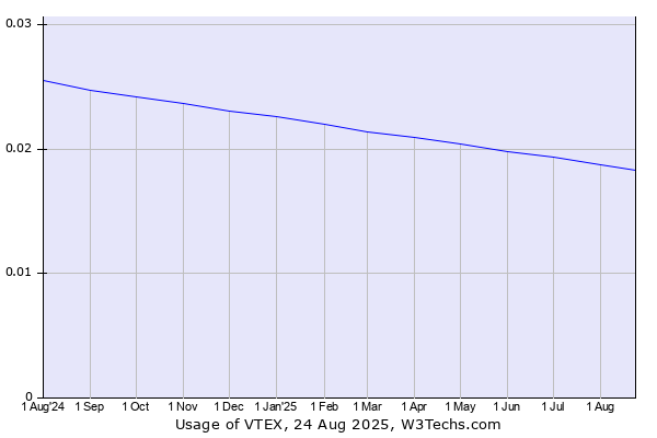 Historical trends in the usage of VTEX