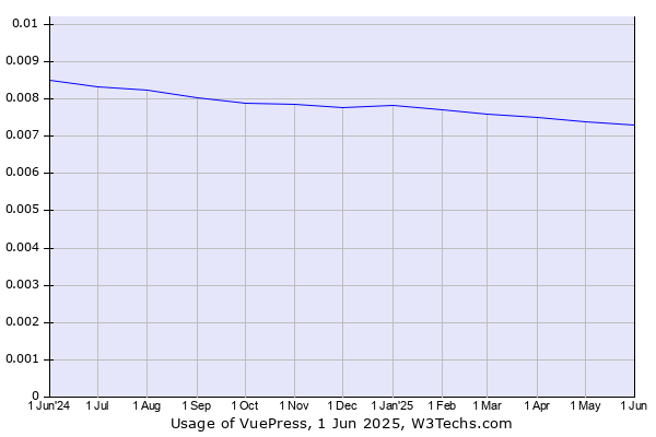 Historical trends in the usage of VuePress
