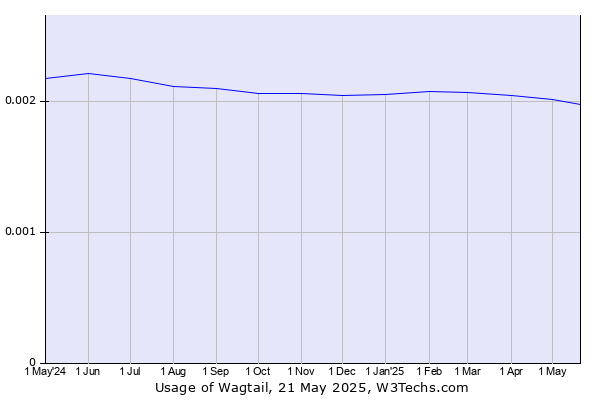 Historical trends in the usage of Wagtail