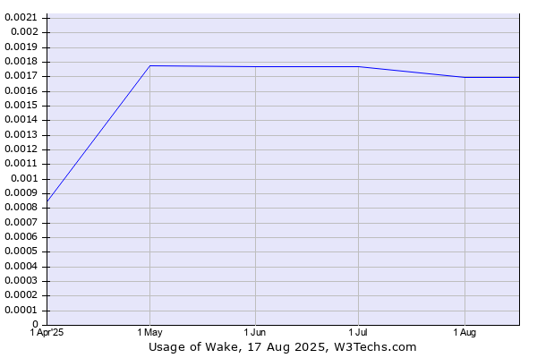 Historical trends in the usage of Wake