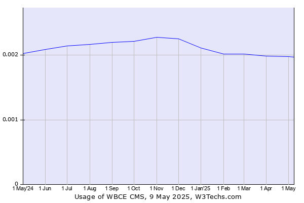 Historical trends in the usage of WBCE CMS