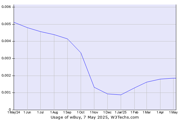 Historical trends in the usage of wBuy