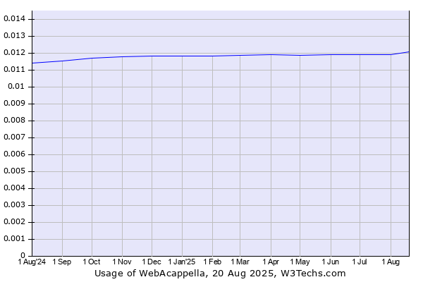 Historical trends in the usage of WebAcappella