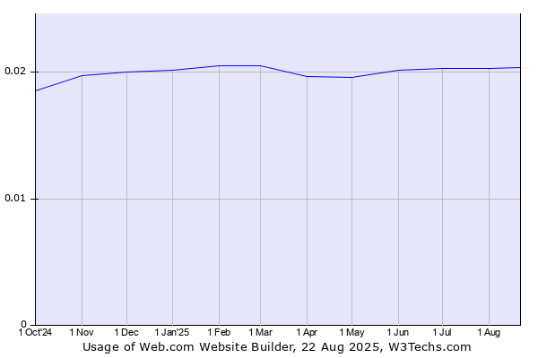Historical trends in the usage of Web.com Website Builder