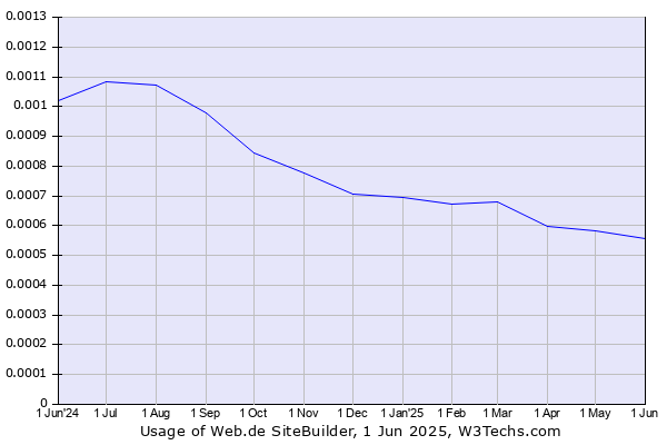 Historical trends in the usage of Web.de SiteBuilder