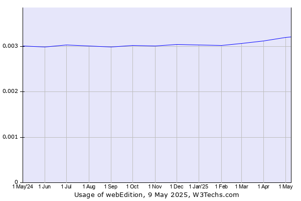 Historical trends in the usage of webEdition