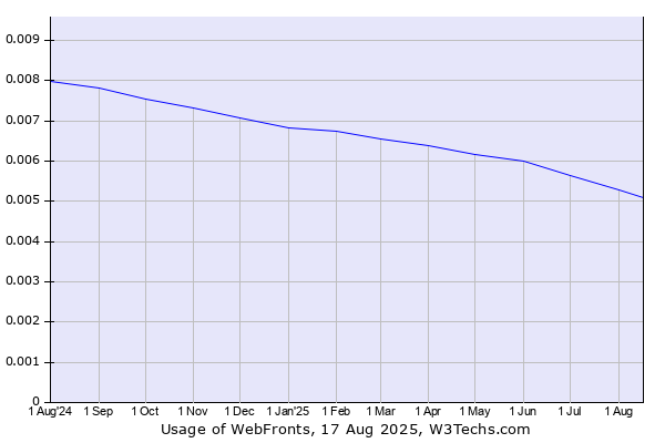 Historical trends in the usage of WebFronts