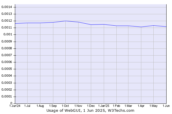 Historical trends in the usage of WebGUI