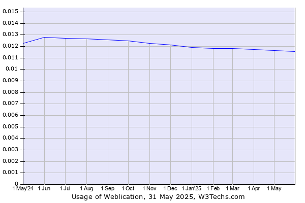 Historical trends in the usage of Weblication