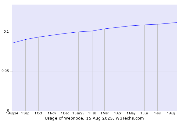 Historical trends in the usage of Webnode