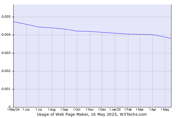 Historical trends in the usage of Web Page Maker