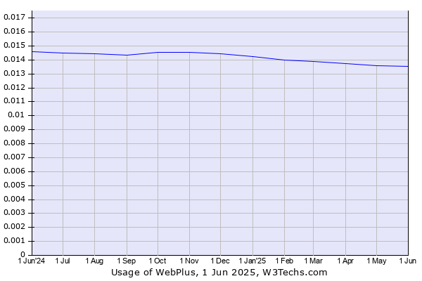 Historical trends in the usage of WebPlus