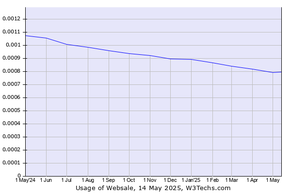 Historical trends in the usage of Websale