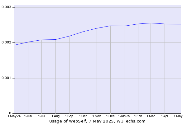 Historical trends in the usage of WebSelf
