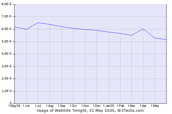 Historical trends in the usage of WebSite Tonight