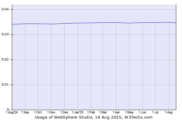 Historical trends in the usage of WebSphere Studio