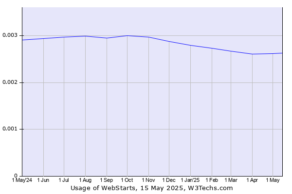 Historical trends in the usage of WebStarts