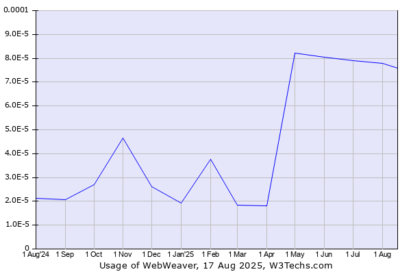 Historical trends in the usage of WebWeaver