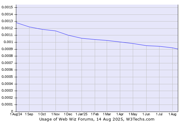 Historical trends in the usage of Web Wiz Forums