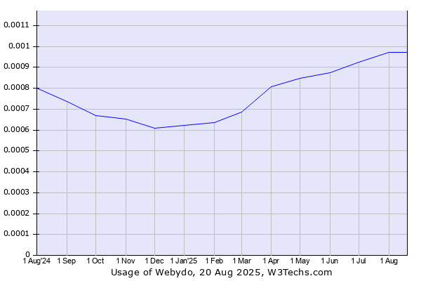 Historical trends in the usage of Webydo