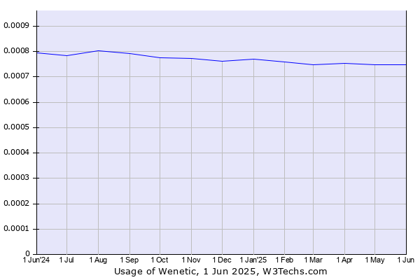 Historical trends in the usage of Wenetic