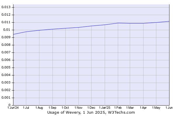 Historical trends in the usage of Wevery